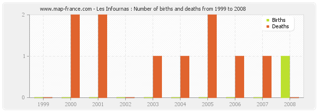 Les Infournas : Number of births and deaths from 1999 to 2008